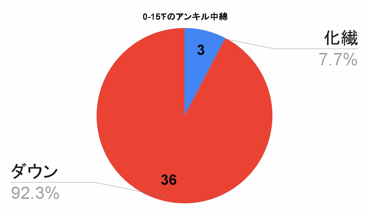 0-15℉のアンキル中綿