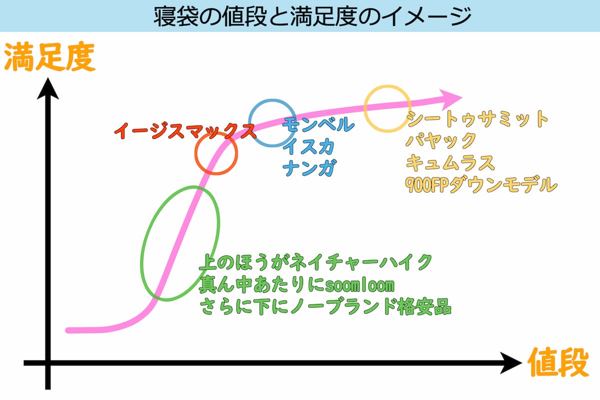 寝袋の値段と満足度のイメージ