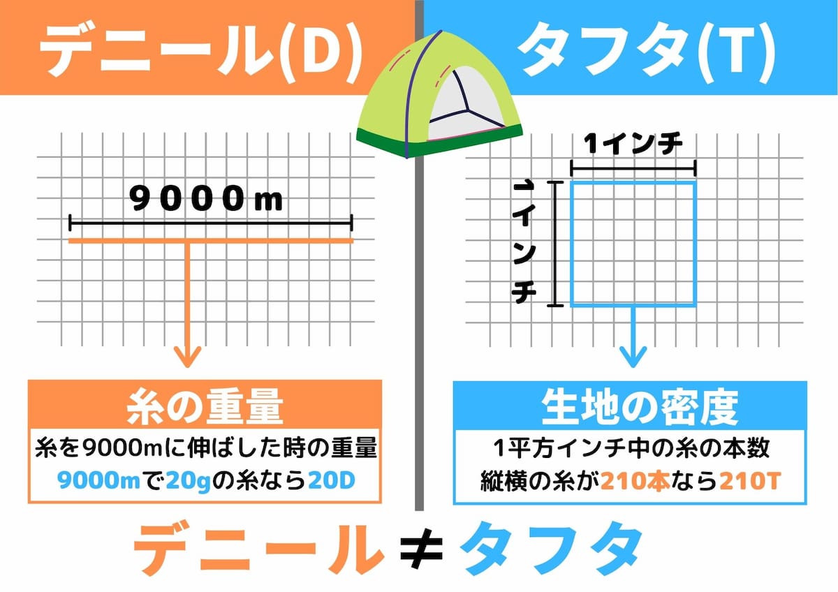 20D 210T 違い