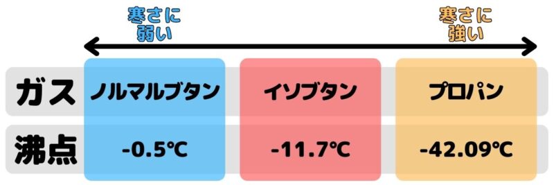 OD缶 ガス充填量 寒冷地向き