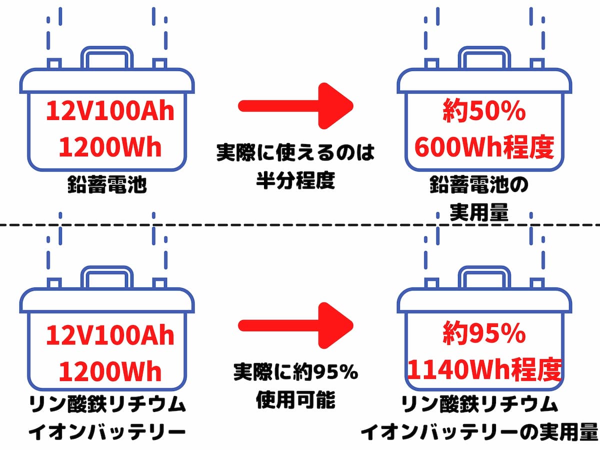 サブバッテリーの実用量