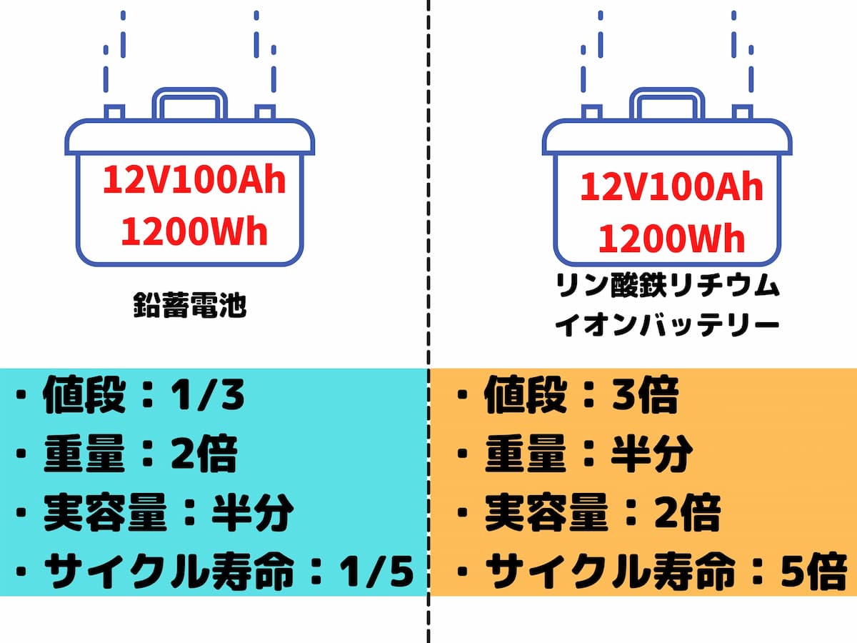 鉛蓄電池とリン酸鉄リチウムイオンバッテリー比較