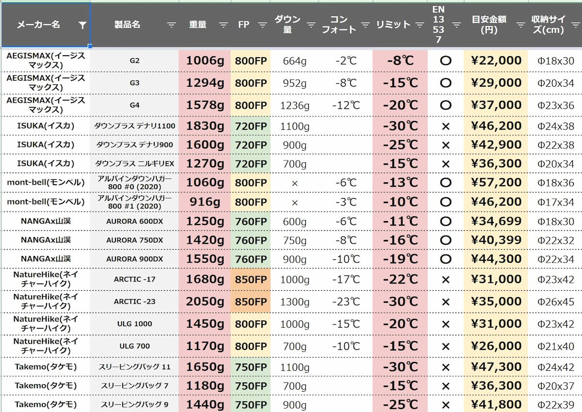 6メーカー 18寝袋を比較