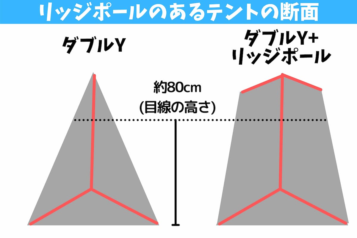 リッジポールのあるテントの断面