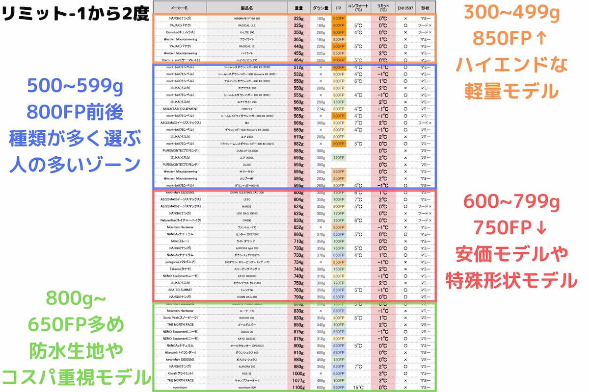 ダウンシュラフ一覧表からの特徴