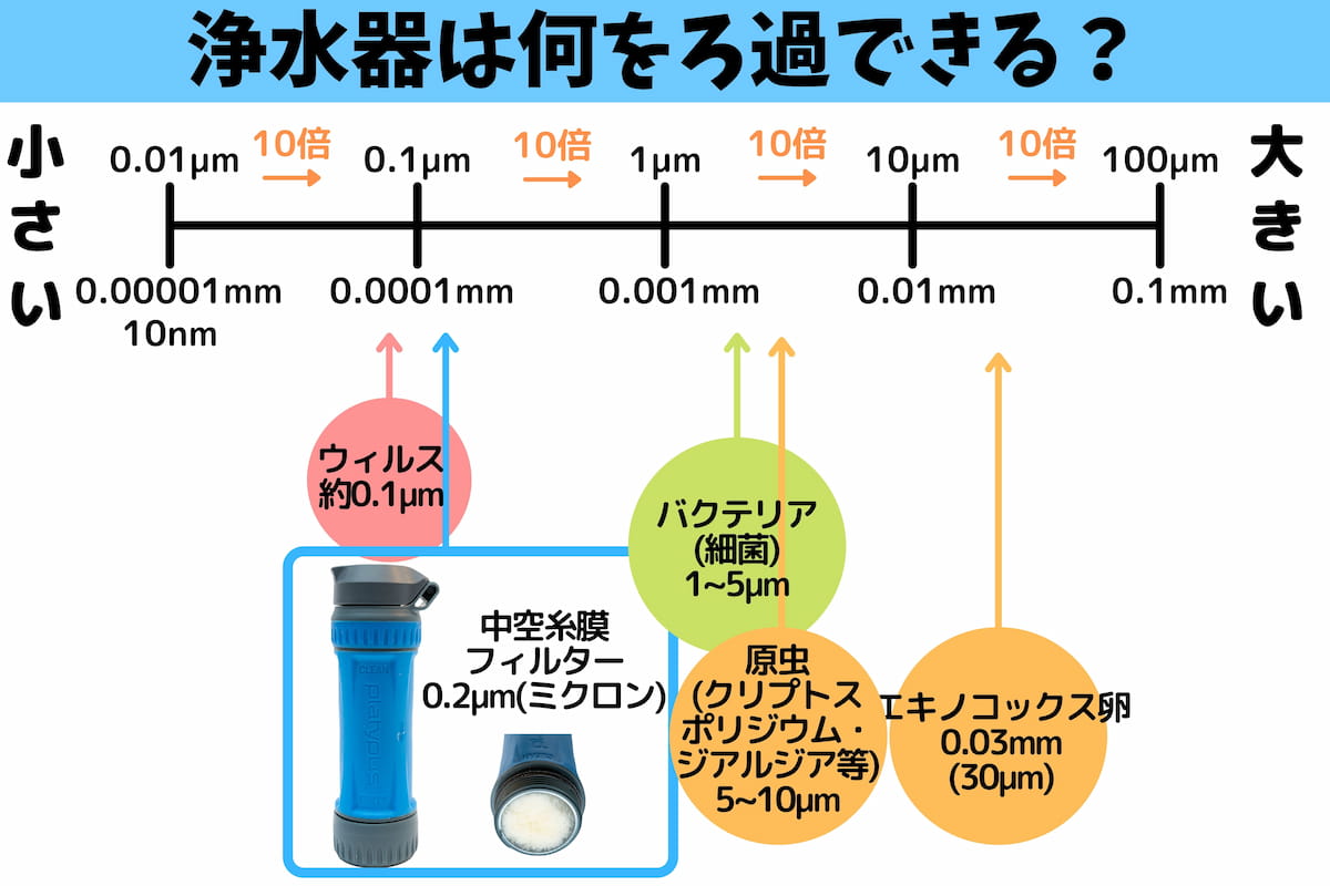 浄水器でろ過できるモノ