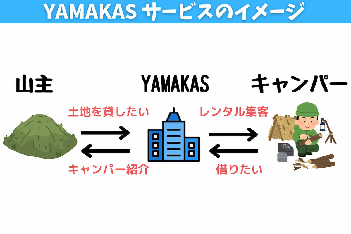 山林マッチングサービスYAMAKASのイメージ