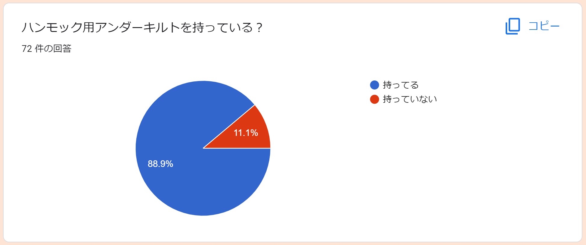 冬用アンダーキルトのアンケート アンダーキルトの所有率