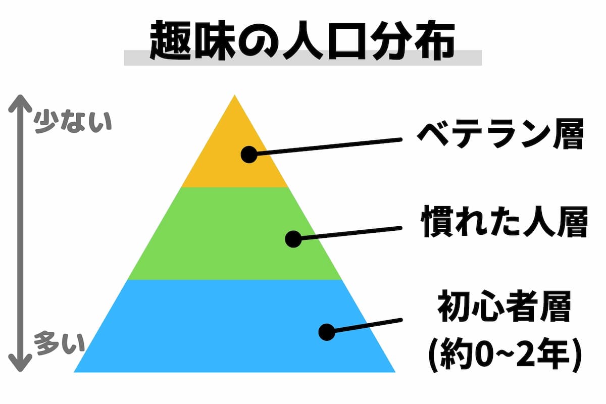 趣味の人口分布