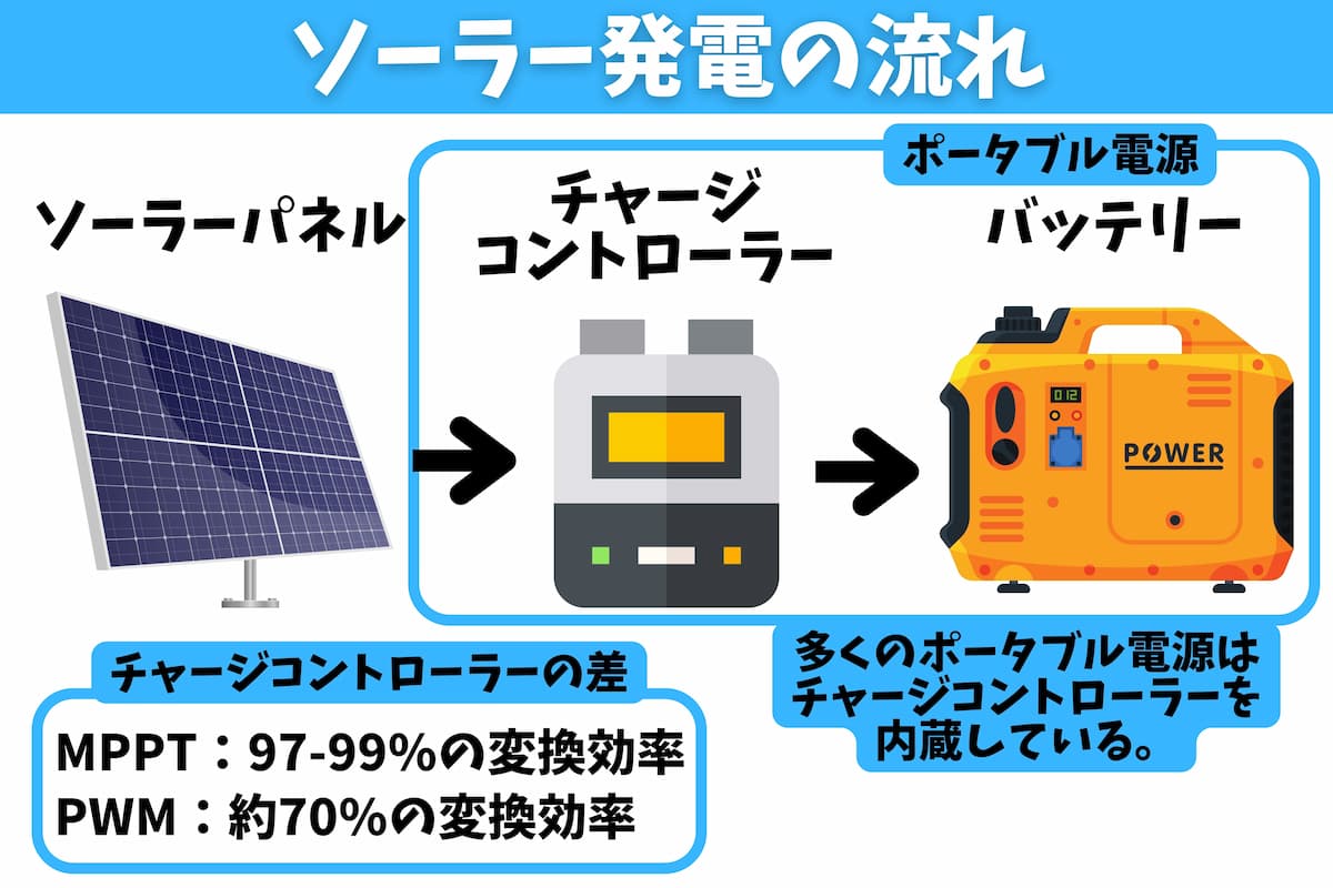 ポータブル電源にはチャージコントローラーが内蔵している