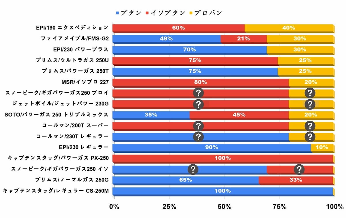 ガス缶 配合比率 メーカー間比較