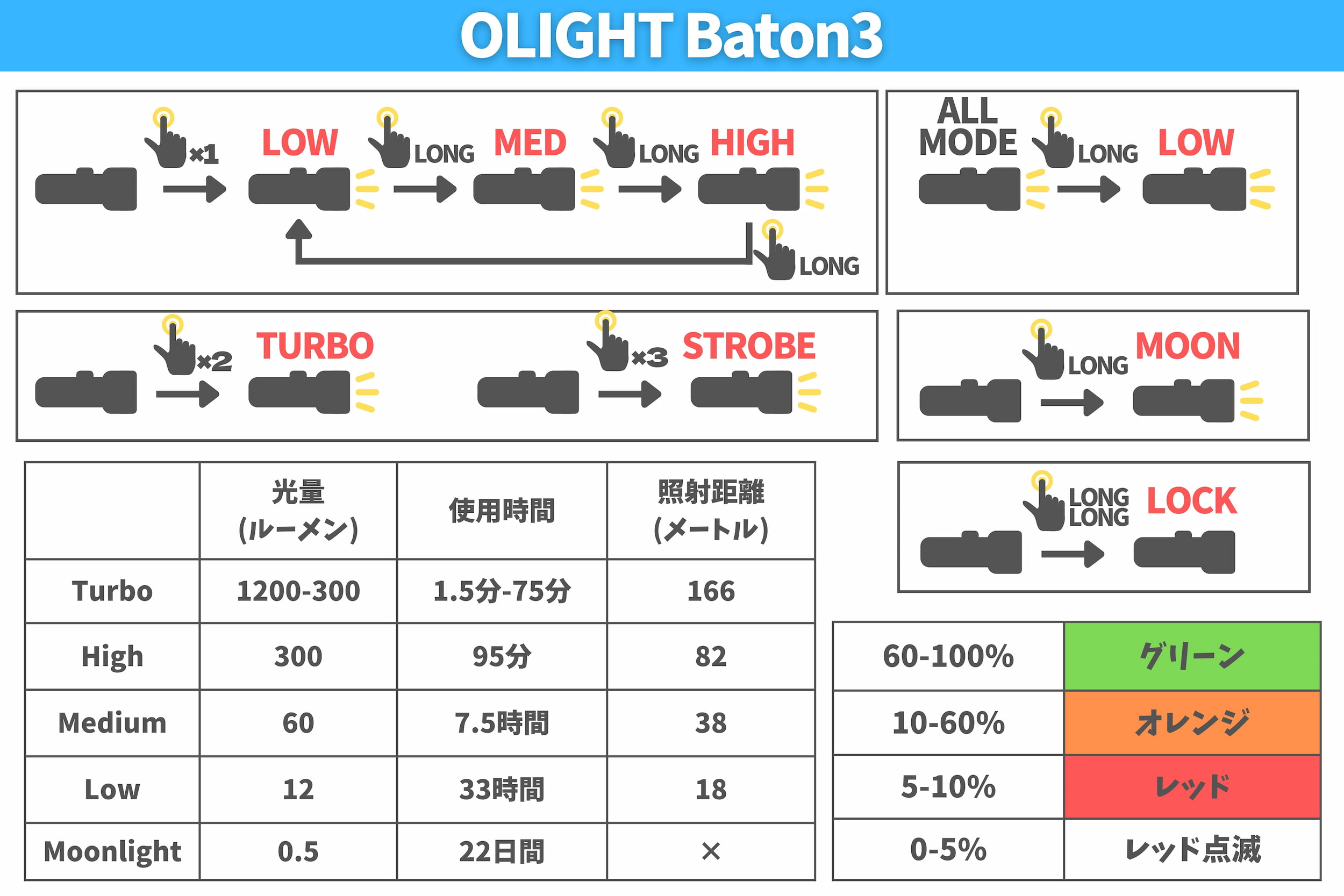 OLIGHT Baton3 操作方法