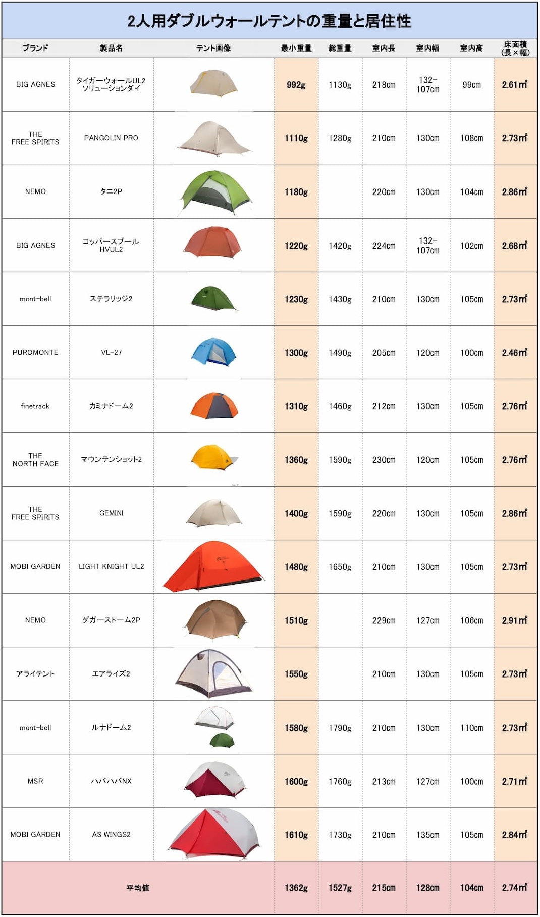 2人用テントの重量と居住性