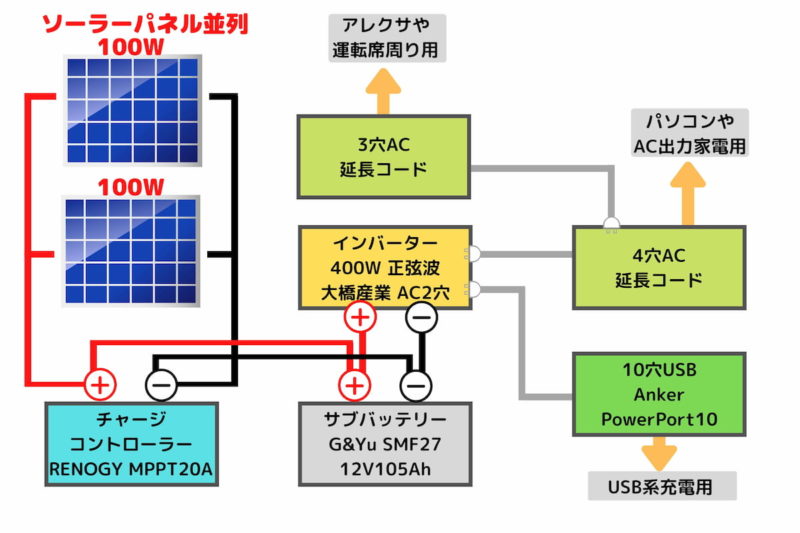 軽自動車に積んだソーラーパネルの配線と使用してる道具を図解で紹介！ - ぜつえんアウトドア