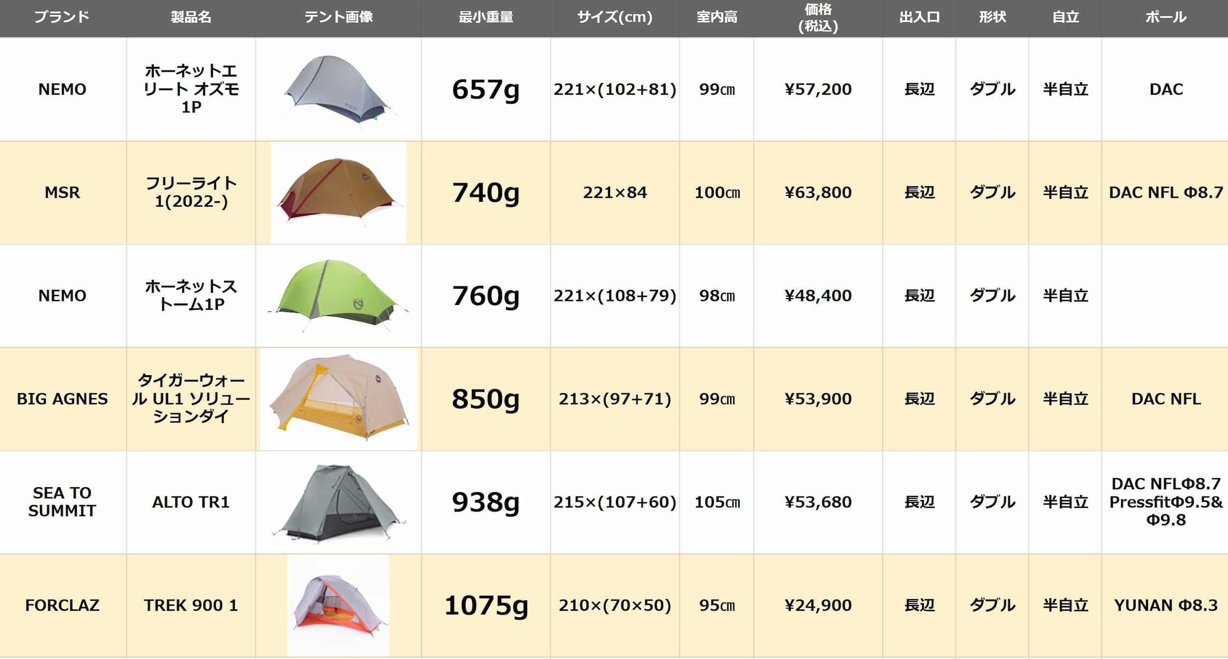 Yリッジ半自立テント比較表