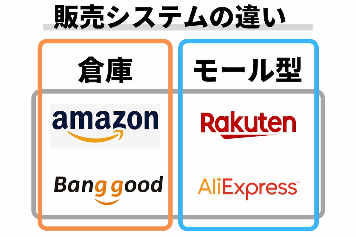 banggoodの販売システム