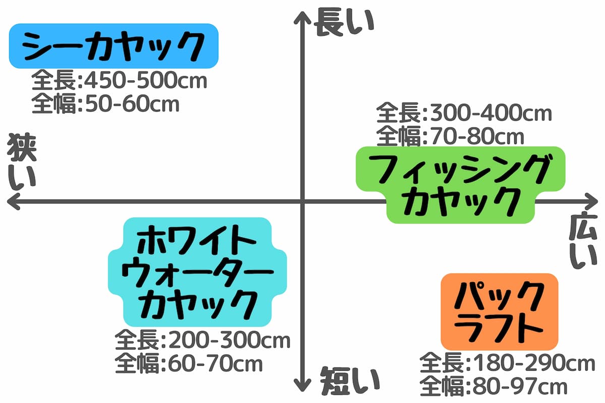 カヤックの長さと幅での特徴