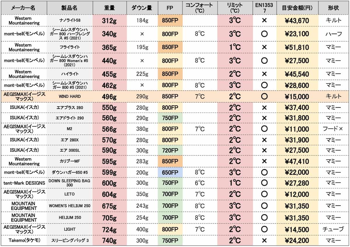 WINDHARDと同グレードの寝袋比較