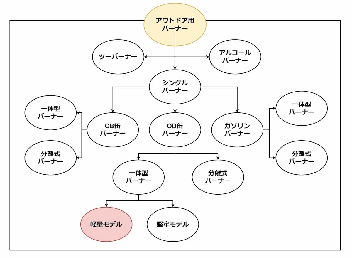 アウトドア用バーナー分布図