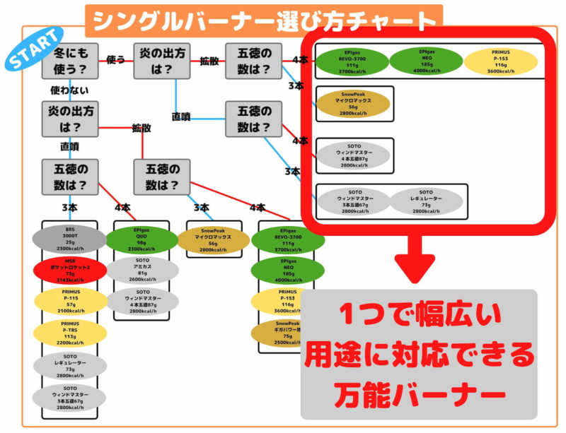 OD缶バーナーの選び方-チャート万能バーナー