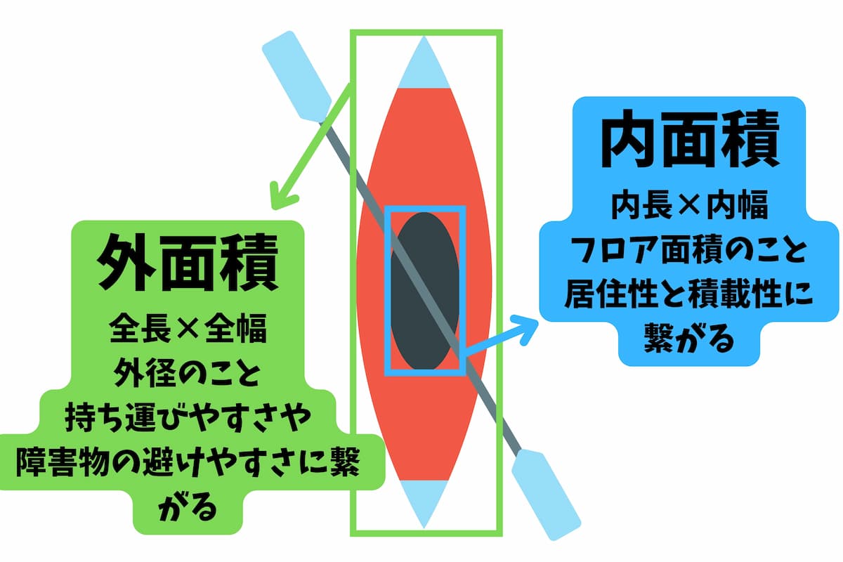 パックラフトの外面積内面積