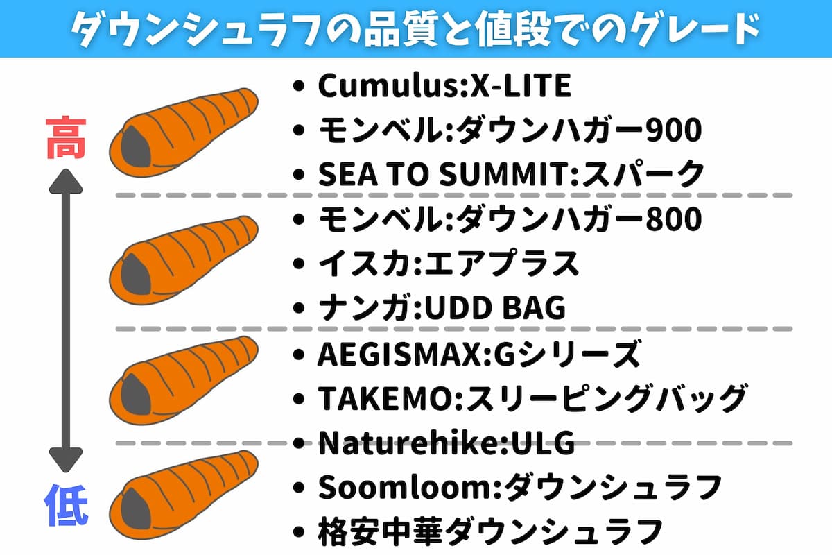 ダウンシュラフのグレード