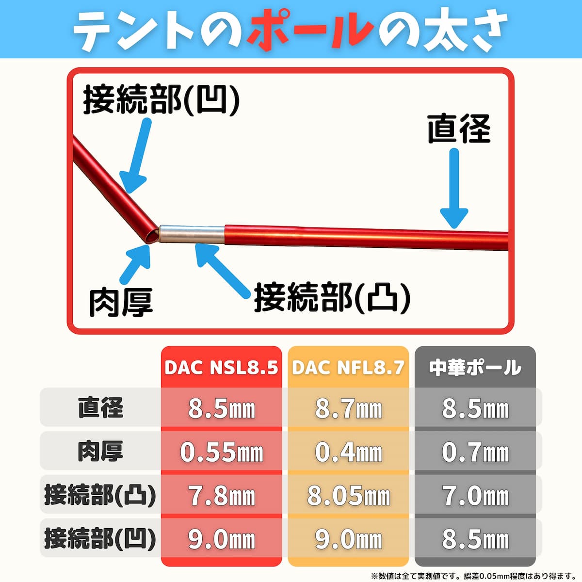 DAC ポール肉厚