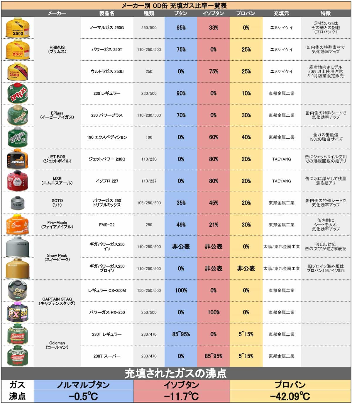 OD缶 ガス配分 各社比較表