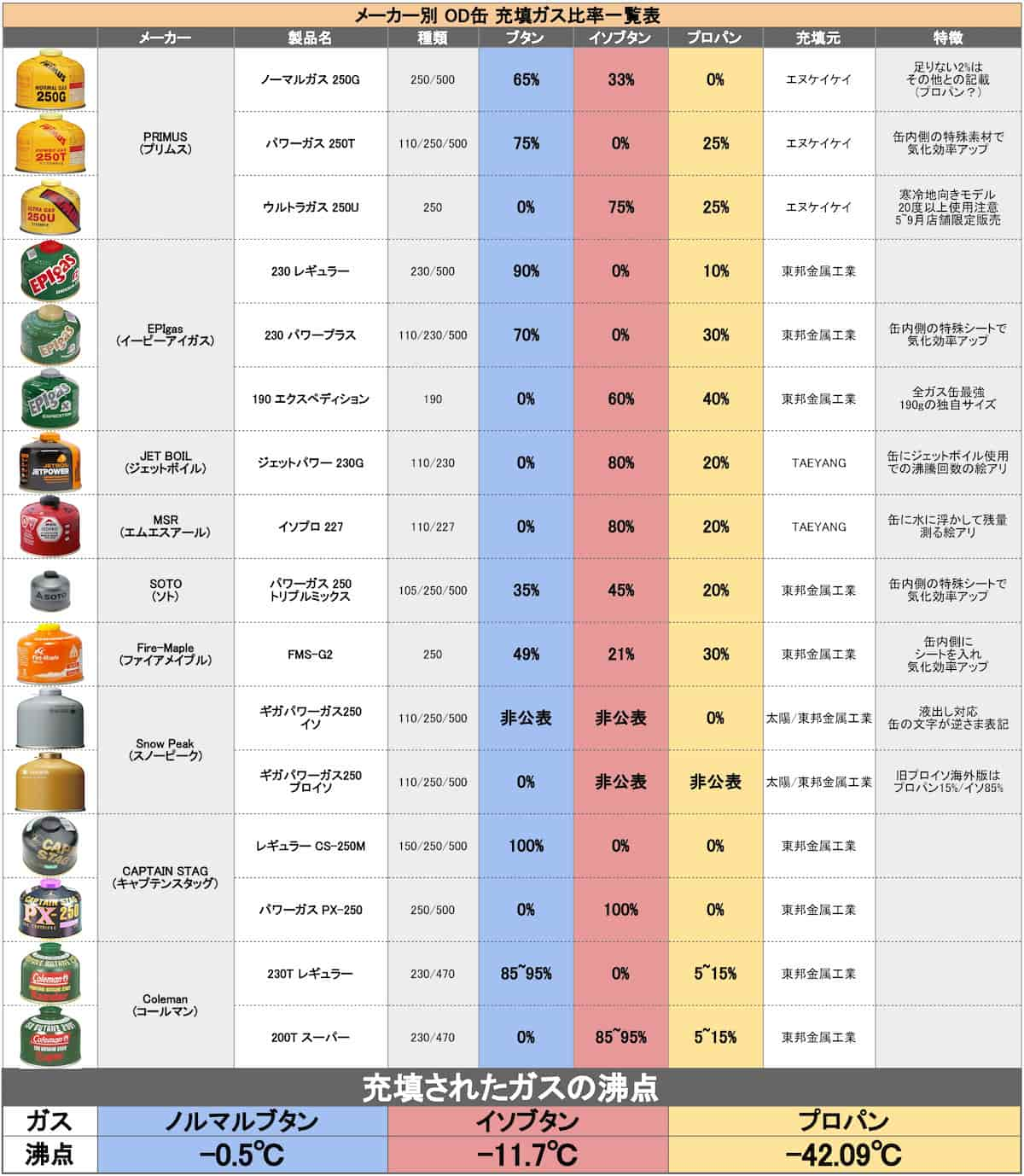 メーカー別 OD缶 充填ガス 一覧表