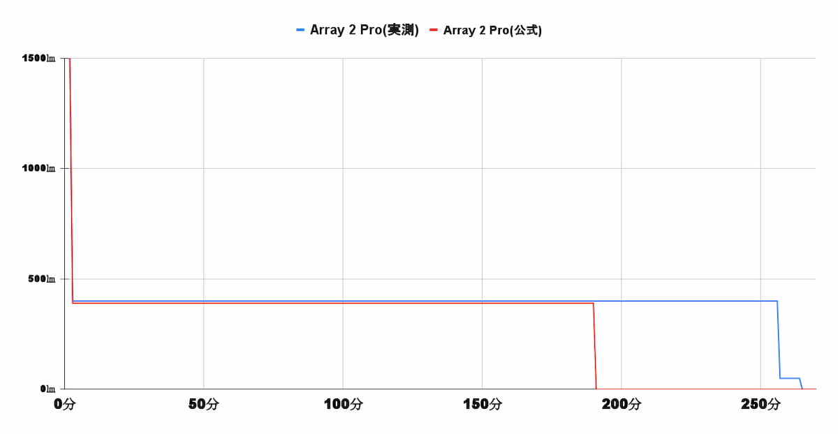 OLIGHT-Array 2 Proの実点灯時間をグラフ化