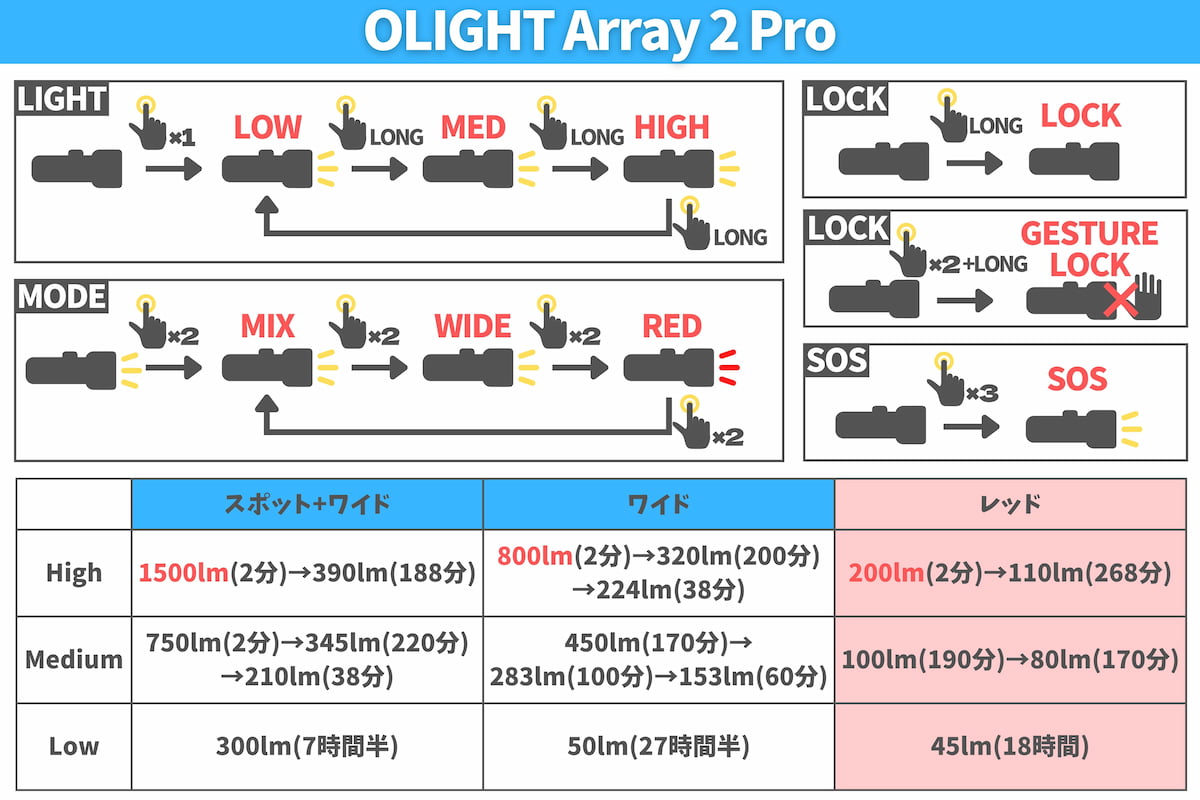 OLIGHT array 2 proの操作と点灯モード早見表