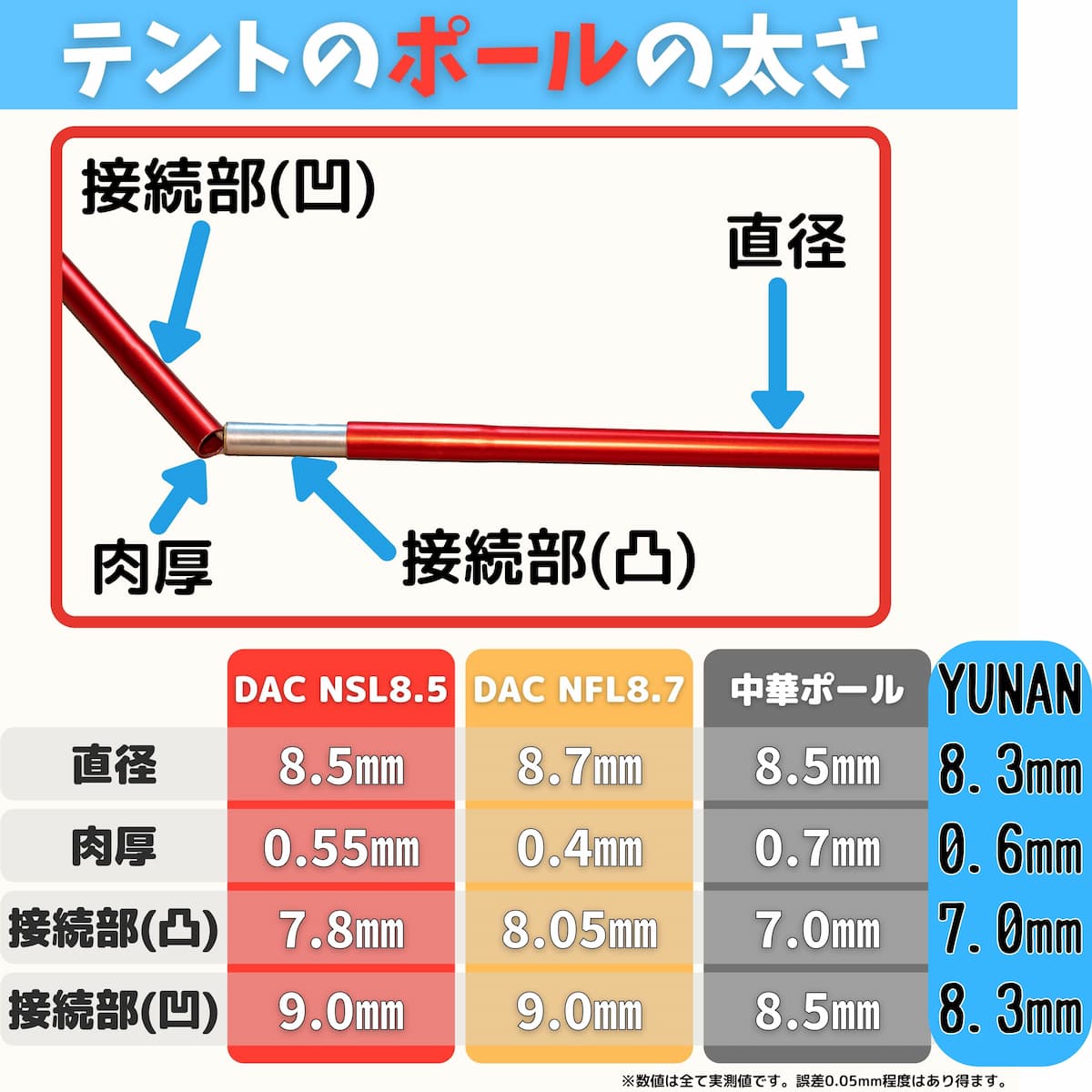 YUNAN DACポール直径比較