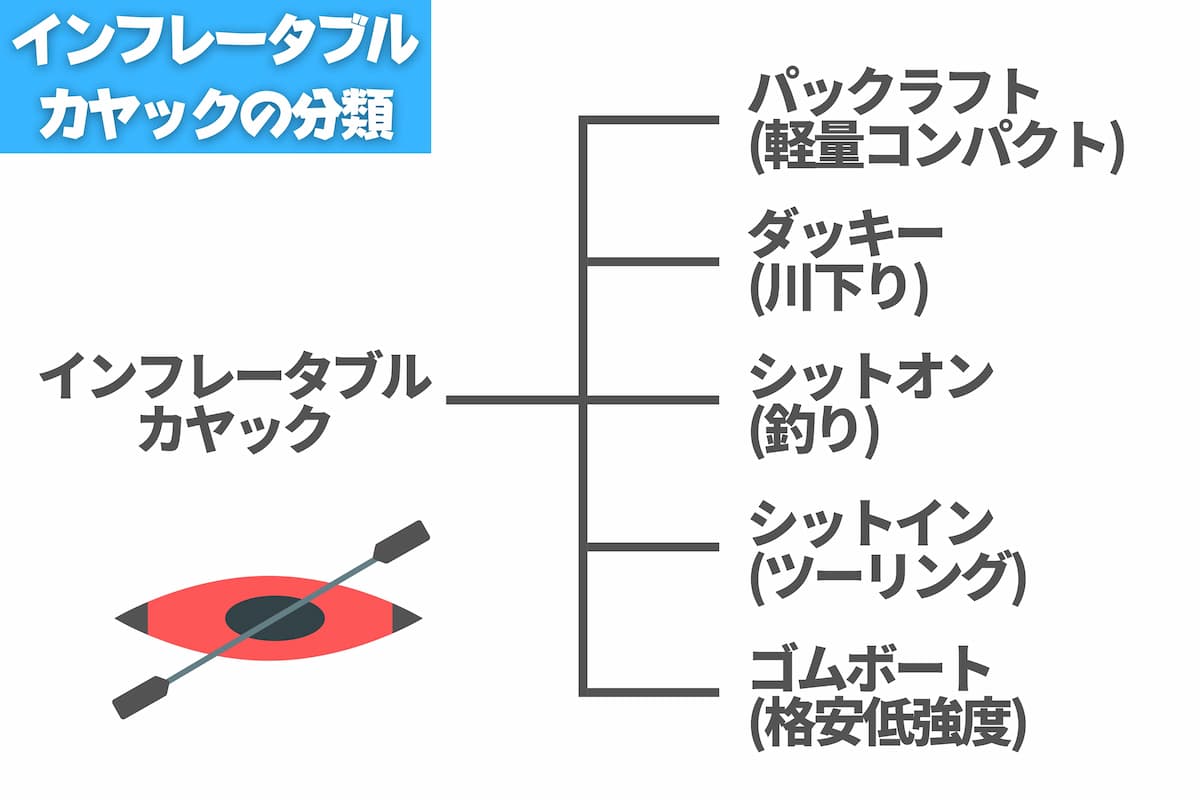 インフレータブルカヤック分類