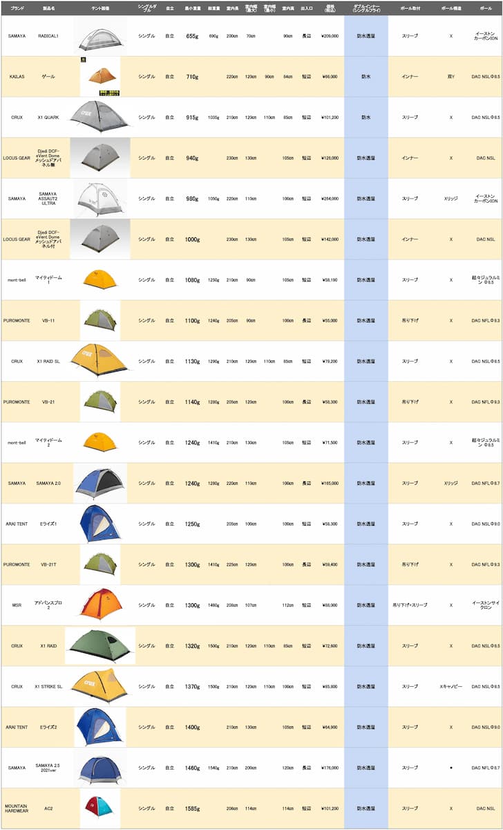 防水生地 自立式シングルウォールテント 一覧表