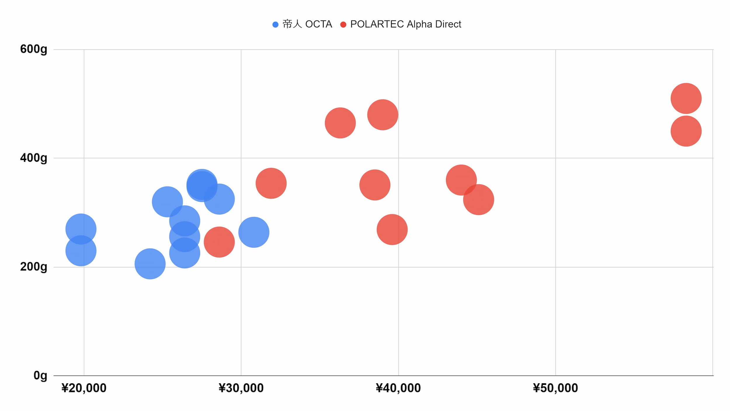 POLARTEC Alpha Direct と帝人OCTAの分布図