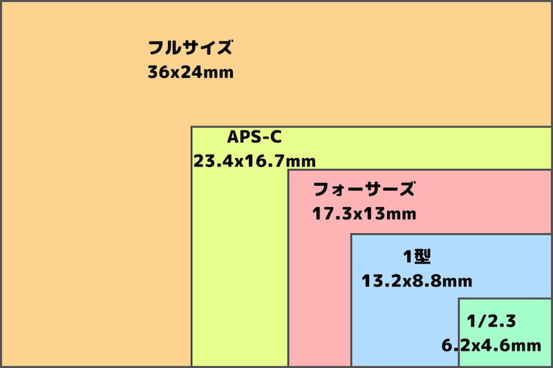 カメラのイメージセンサーサイズ比較