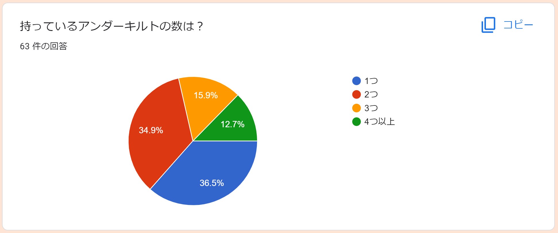 冬用アンダーキルトのアンケート アンダーキルト所有数