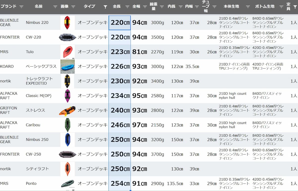 オープンデッキパックラフト 全長220-250