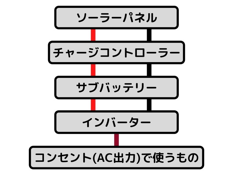 ソーラーパネルで発電するシステム