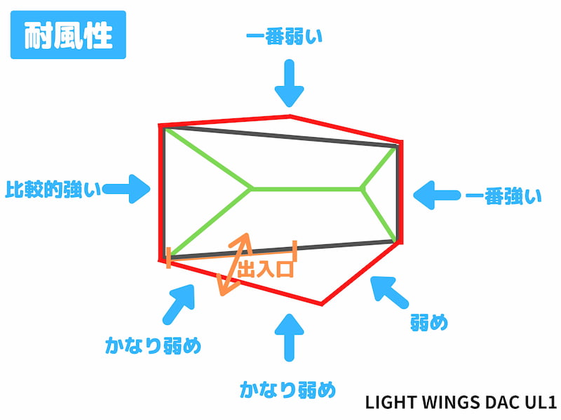 LIGHT WINGS DAC UL1 耐風性