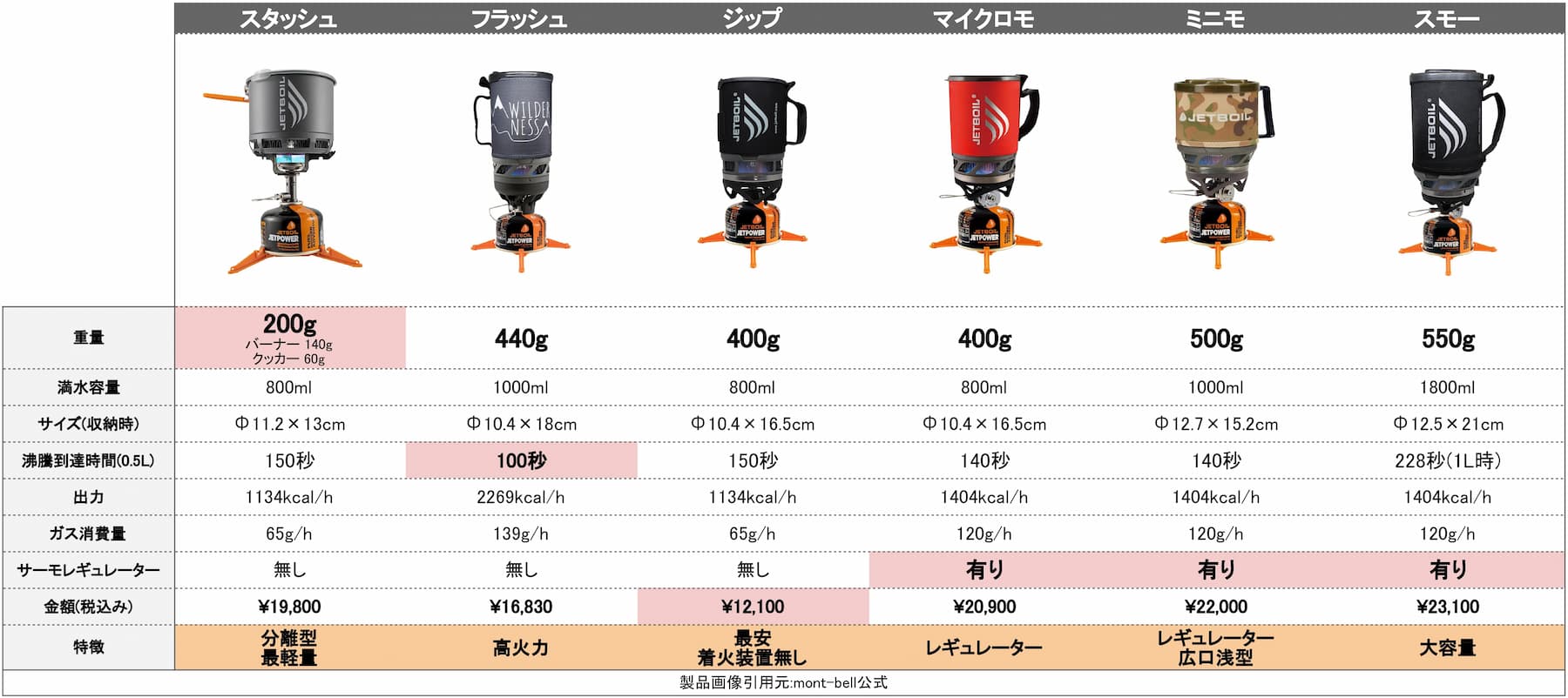 ジェットボイル 比較表