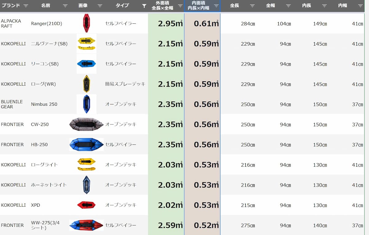 パックラフトの 最大内面積