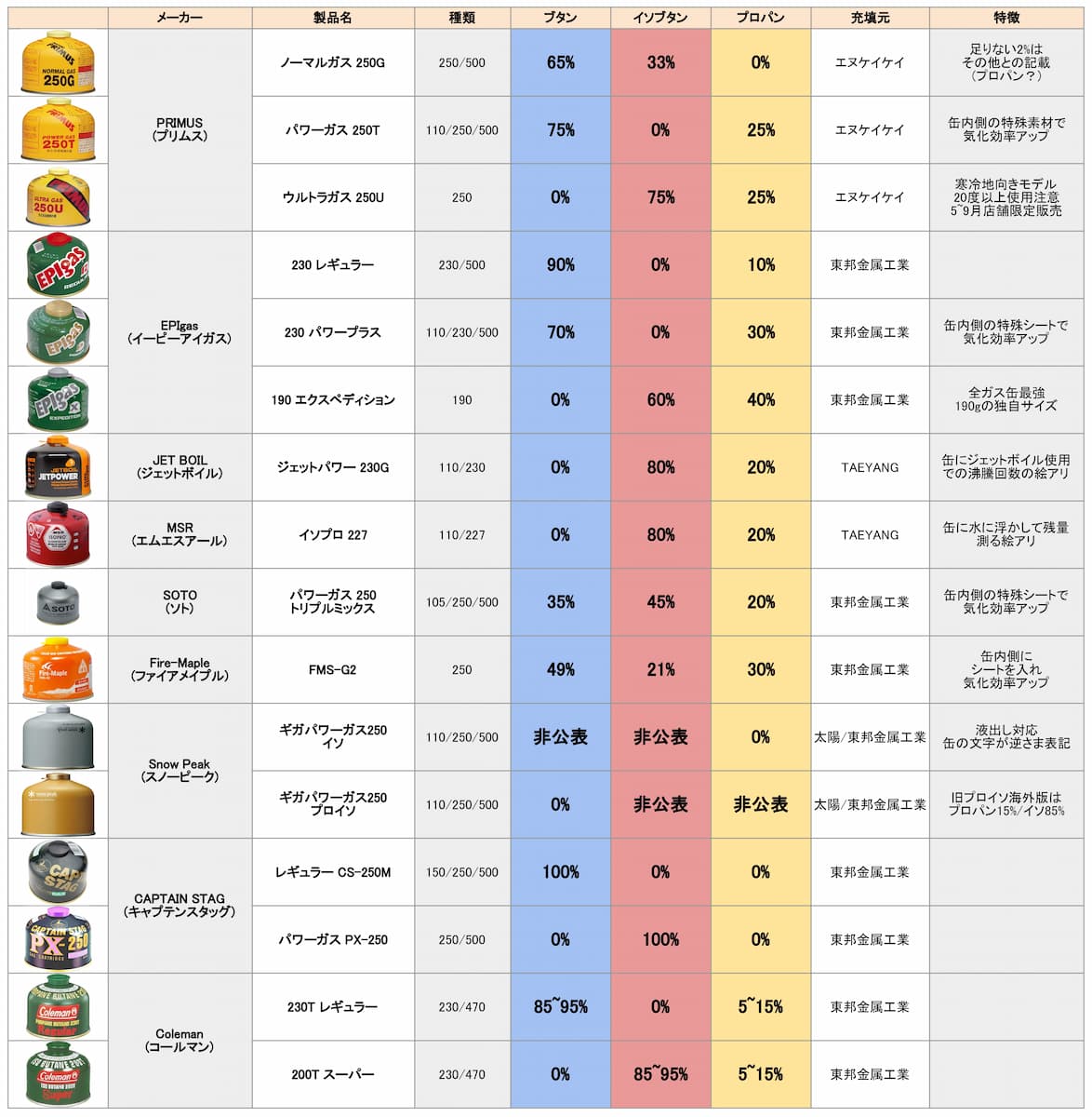 Od缶の全て 9社16缶の充填ガスの比率と比較 Od缶の小話あれこれ ぜつえんアウトドア Od缶の全て 9社16缶の充填ガスの比率と比較 Od缶の小話あれこれ ぜつえんアウトドア