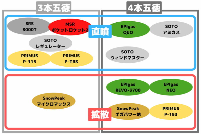 OD缶バーナーの選び方-五徳と炎の出方