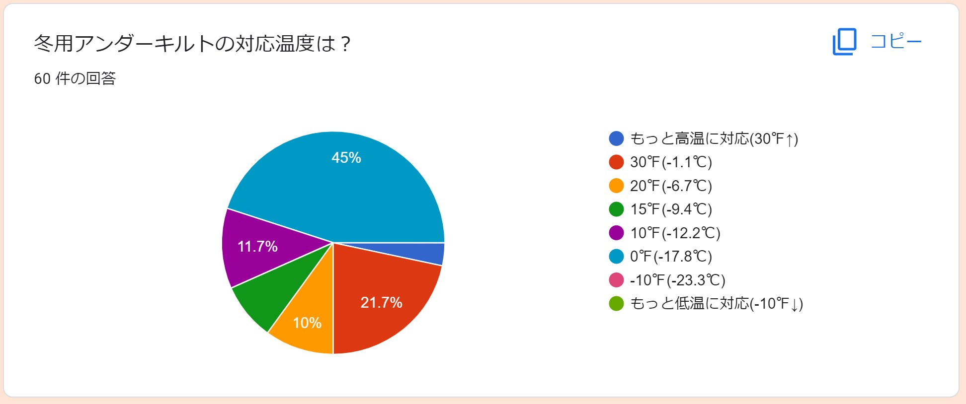 アンダーキルトの対応温度は0℉が一番人気