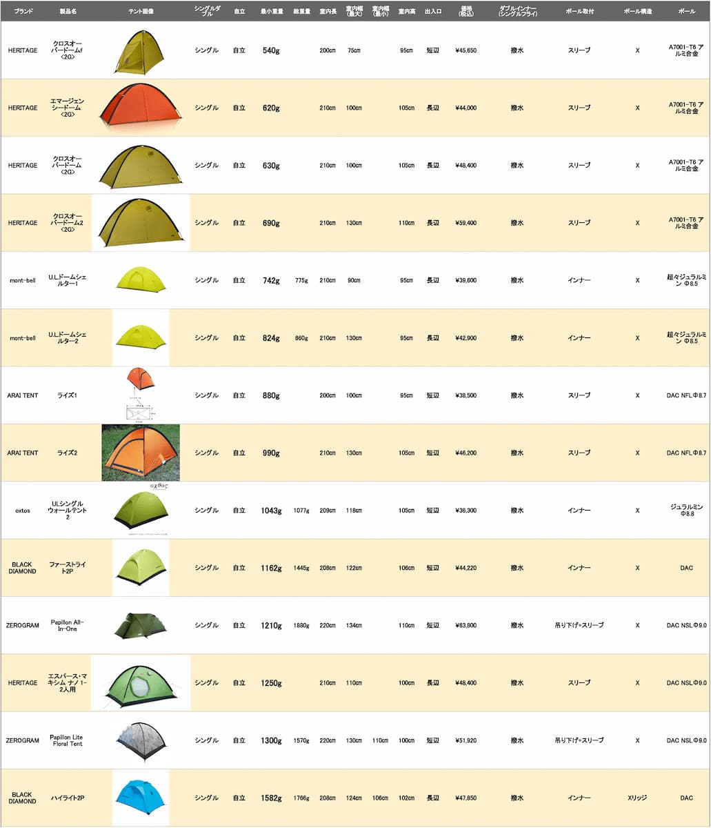 自立式シングルウォールテント 撥水生地 テント一覧表