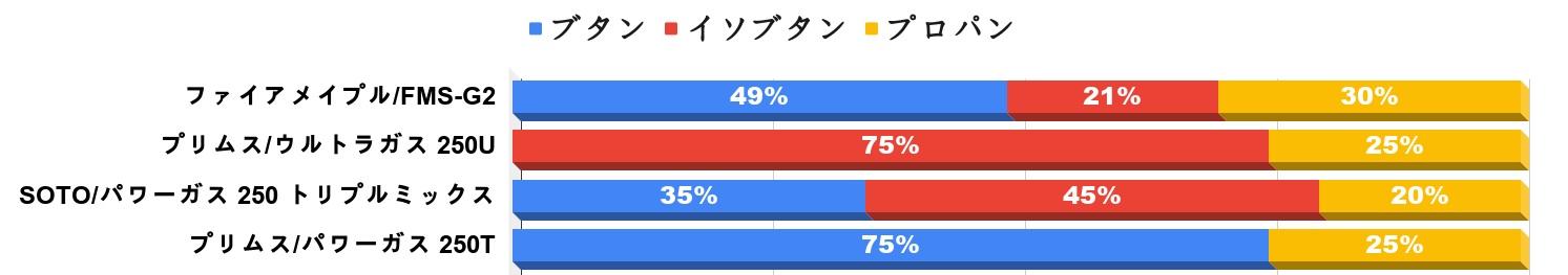 ガス缶 配合比率 メーカー間比較