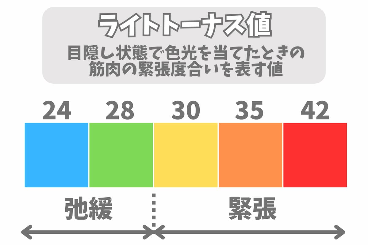 睡眠具とライトトーナス値