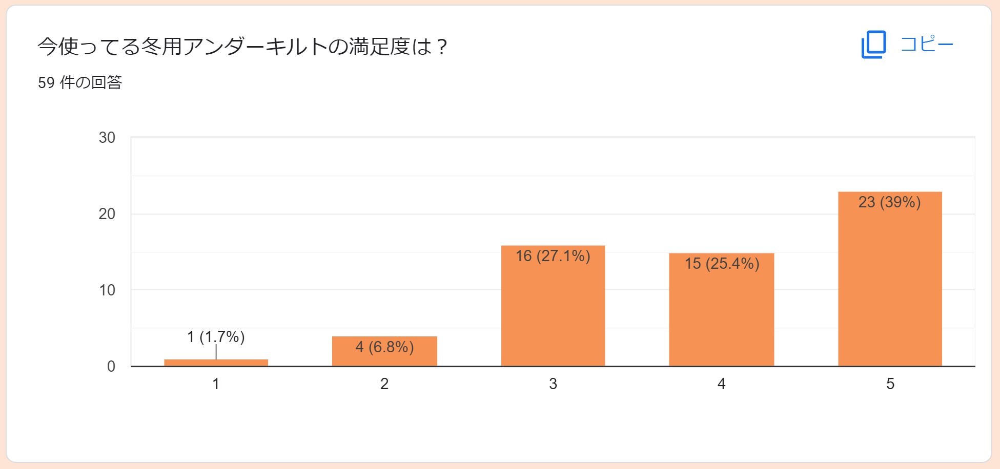 アンダーキルトの満足度