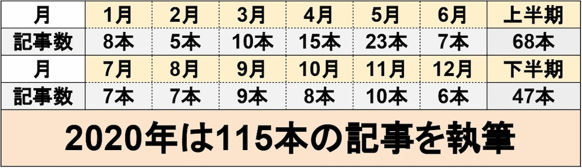 ブログ記事数